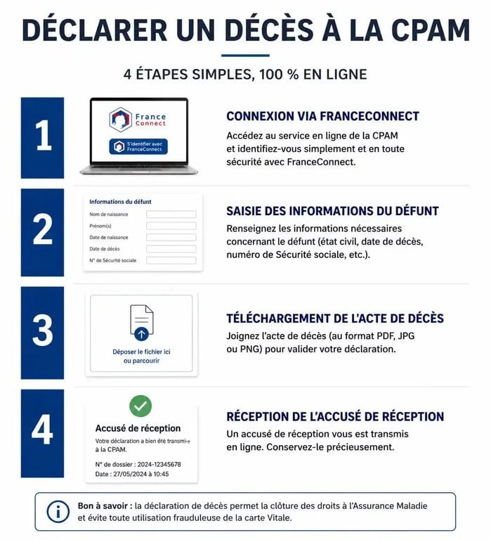 Infographie des étapes pour déclarer un décès à la CPAM en ligne