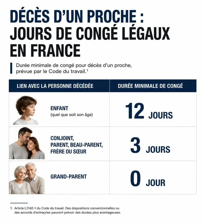 Tableau comparatif des jours de congé légaux en France en cas de décès d'un proche