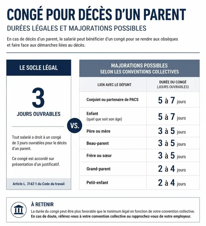 Infographie des durées de congés pour décès d'un parent à l'étranger selon la loi et les conventions collectives