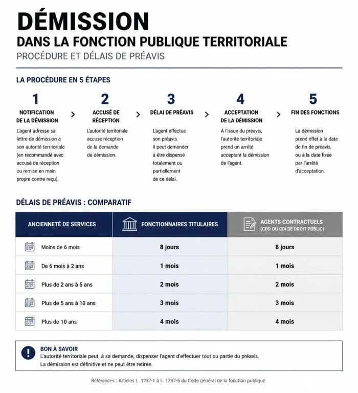 Infographie des étapes de démission et préavis dans la fonction publique territoriale pour les fonctionnaires et contractuels